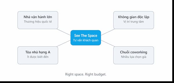 See The Space