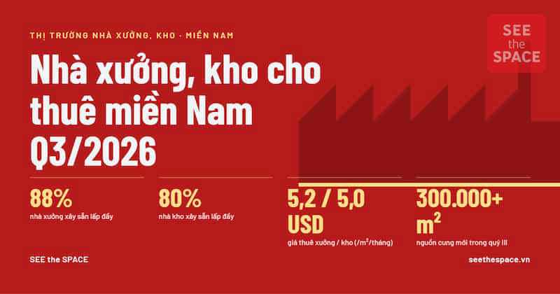 xưởng lấp đầy 88%, kho 80%, giá thuê 5,2 và 5,0 USD/m²/tháng, hơn 300.000 m² nguồn cung mới