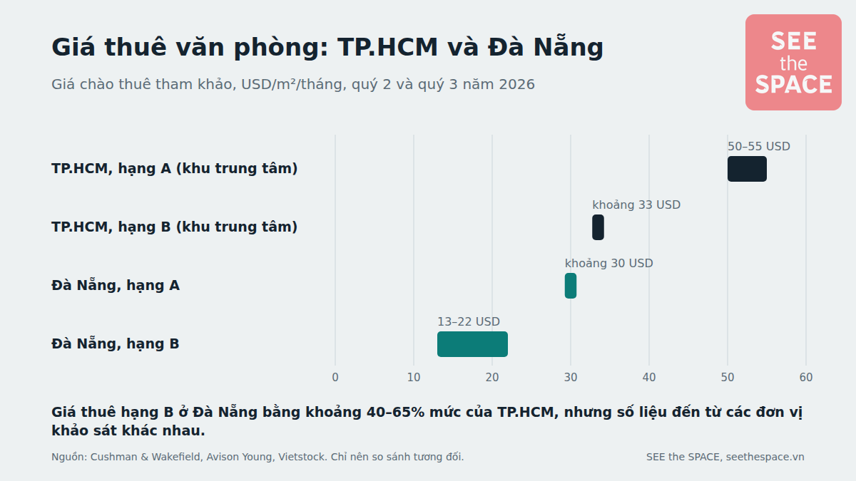 Biểu đồ giá thuê văn phòng: TP.HCM hạng A 50–55, hạng B khoảng 33; Đà Nẵng hạng A khoảng 30, hạng B 13–22 USD/m²/tháng