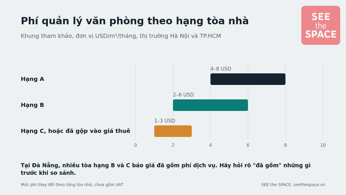 Biểu đồ phí quản lý văn phòng theo hạng: hạng A 4–8, hạng B 2–6, hạng C 1–3 USD/m²/tháng