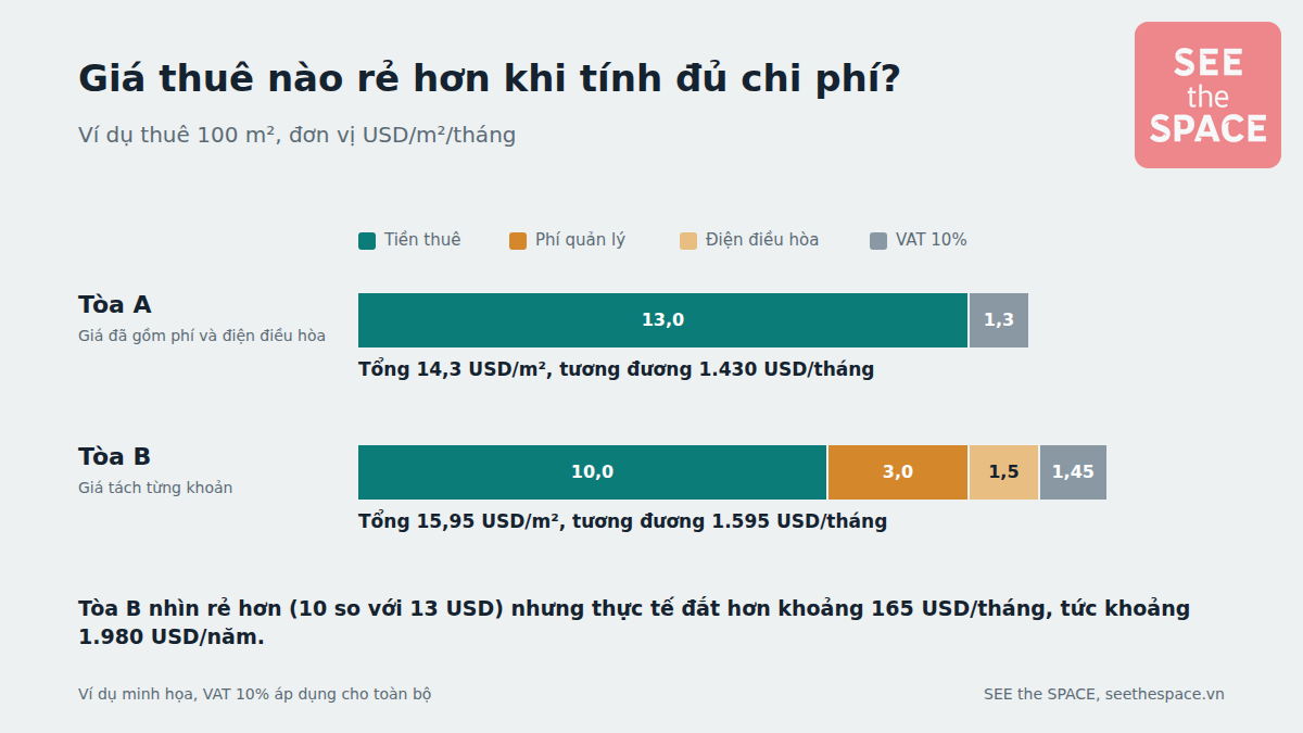 Biểu đồ so sánh tổng chi phí thuê: tòa A giá đã gồm 14,3 USD/m², tòa B tách phí 15,95 USD/m²