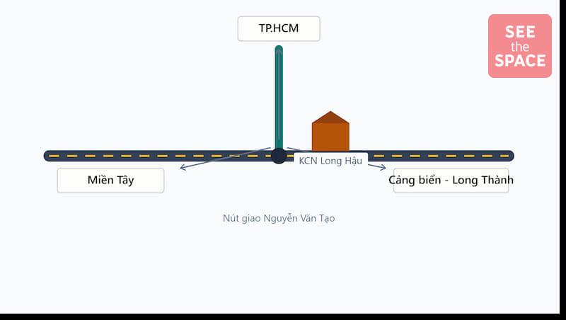 Nguyen Van Tao junction diagram connecting Ho Chi Minh City, Long Hau, Long Thanh port and the Mekong Delta