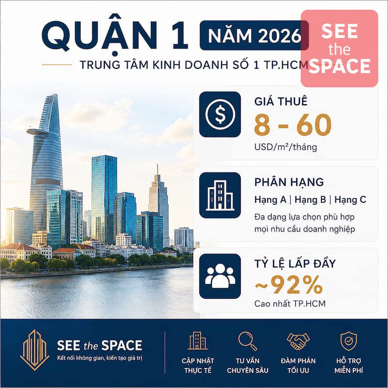 Infographic thị trường văn phòng cho thuê Quận 1 TP.HCM năm 2026 với giá thuê từ 8 đến 60 USD mỗi mét vuông mỗi tháng, tỷ lệ lấp đầy khoảng 92% và các phân hạng văn phòng A, B, C do SEE the SPACE tổng hợp.