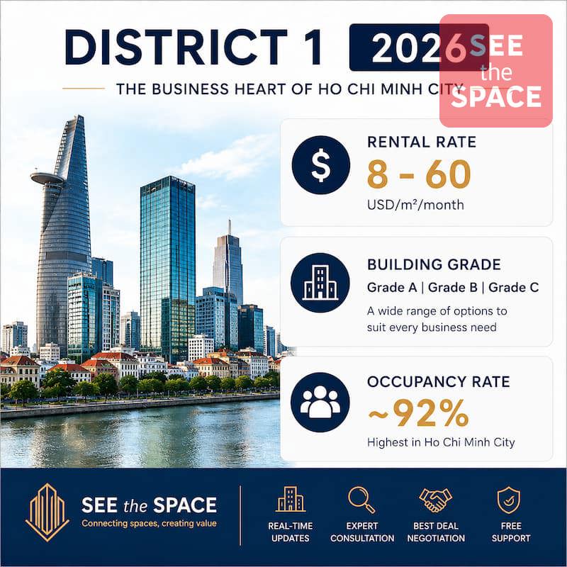 Infographic of District 1 office market in Ho Chi Minh City in 2026, showing rental rates from USD 8 to 60 per square meter per month, approximately 92 percent occupancy, and Grade A, B, and C office classifications by SEE the SPACE.