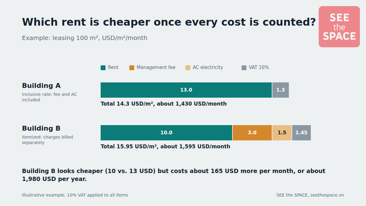 Chart comparing total rent: Building A inclusive 14.3 USD/m², Building B itemized 15.95 USD/m²