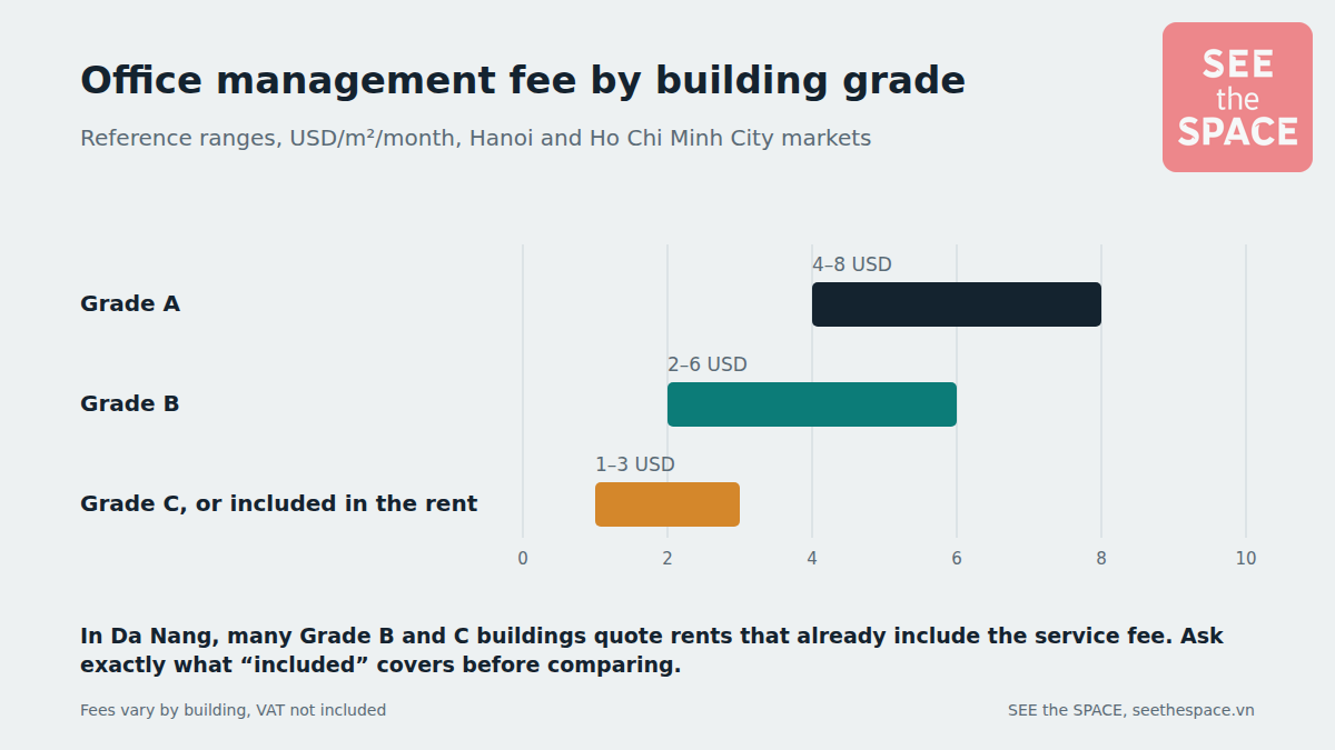 Chart of office management fees by grade: Grade A 4–8, Grade B 2–6, Grade C 1–3 USD/m²/month