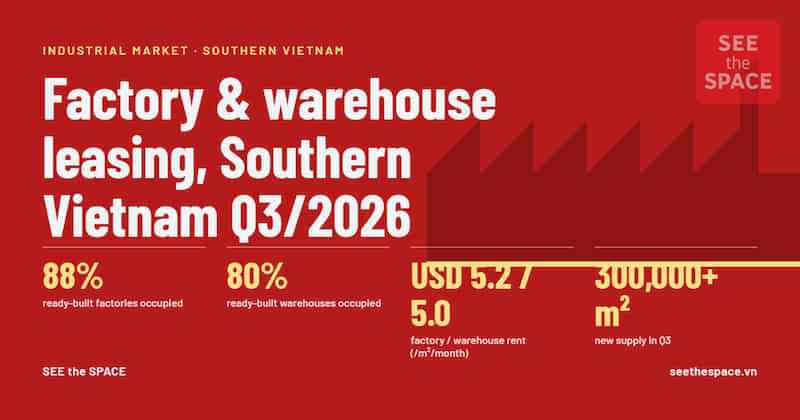 factories 88% and warehouses 80% occupied, rents USD 5.2 and 5.0/m²/month, over 300,000 m² of new supply