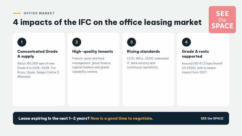 4 impacts of the IFC on the HCMC office market