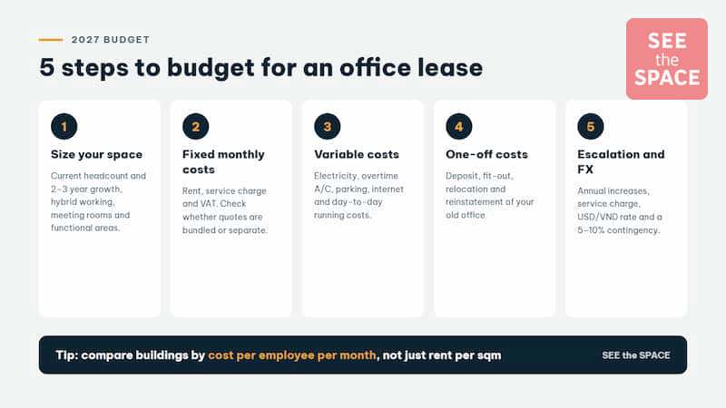 5 steps to budget for an office lease