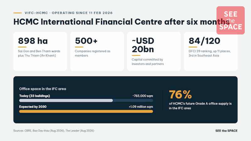 HCMC International Financial Centre after six months