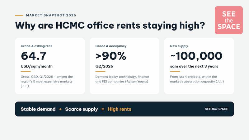 Negotiating an office lease in a high-rent market – 7 things to know”, “HCMC Grade A office rent 2026”, “Office lease negotiation checklist