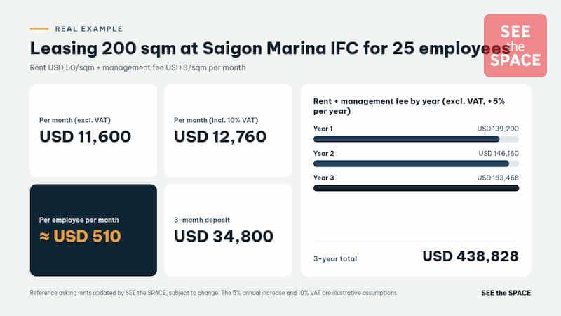 Example cost of leasing 200 sqm at Saigon Marina IFC
