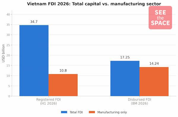 Vietnam industrial park attracting record FDI in 2026