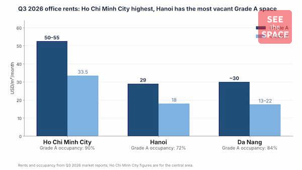 Bar chart of Grade A and Grade B office rents in Q3 2026: Ho Chi Minh City highest at USD 50–55/m²/month for Grade A, Hanoi USD 29, Da Nang about USD 30