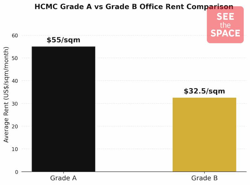 HCMC Grade A vs Grade B office rent comparison
