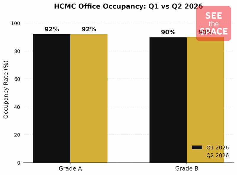 HCMC Grade A office occupancy rate chart