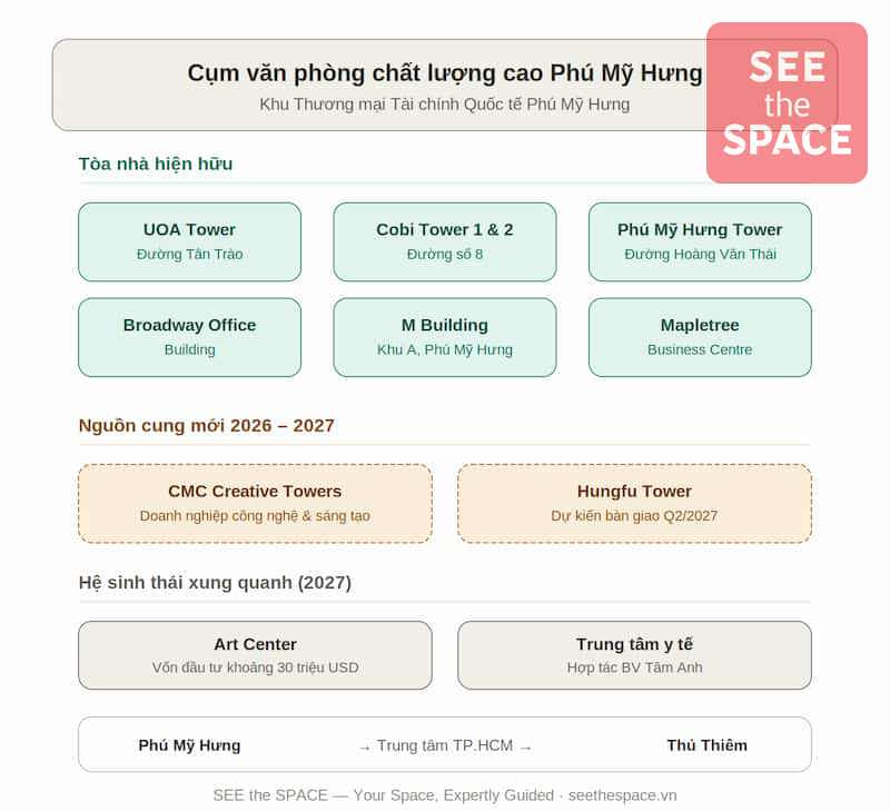 Phú Mỹ Hưng Đang Hình Thành Cụm Văn Phòng Chất Lượng Cao Phía Nam TP.HCM