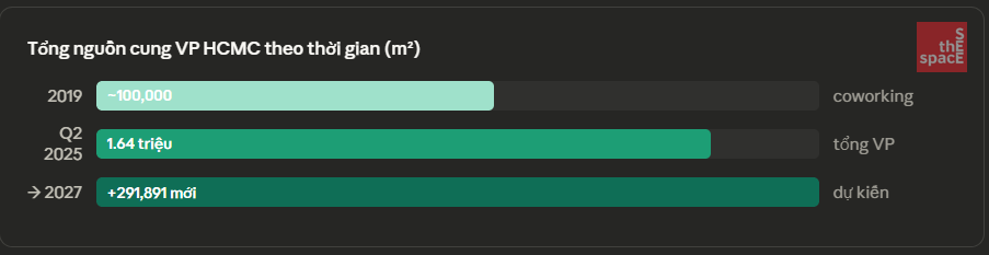 Biểu đồ tăng trưởng tổng nguồn cung văn phòng TP.HCM từ 100.000 m² coworking năm 2019 lên 1,64 triệu m² vào quý 2 năm 2025, với 291.891 m² dự kiến bổ sung đến năm 2027