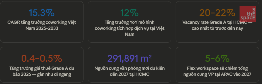 Bar chart showing 15.3% CAGR growth of Vietnam coworking market 2025–2027