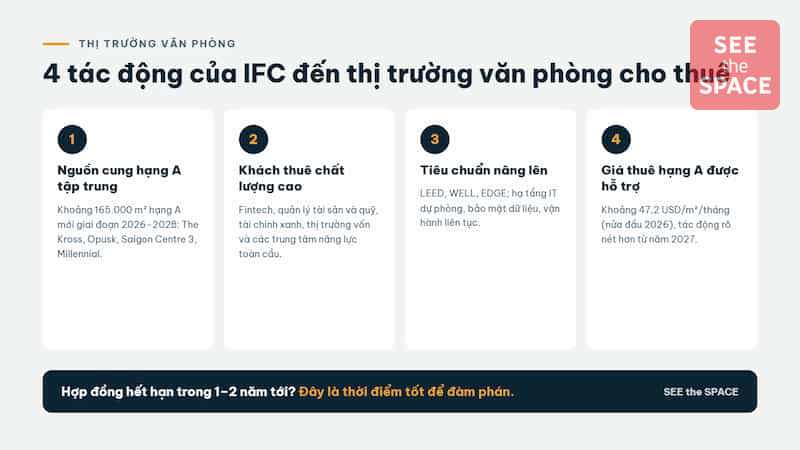 4 tác động của IFC đến thị trường văn phòng cho thuê