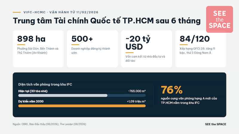 Trung tâm Tài chính Quốc tế TP.HCM sau 6 tháng vận hành