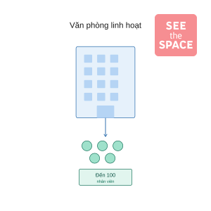 Văn Phòng Linh Hoạt Cho Doanh Nghiệp 100 Nhân Sự | SEE the SPACE