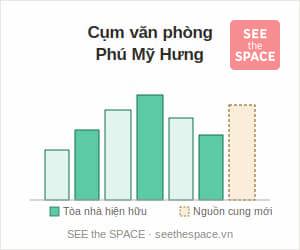 Văn Phòng Phú Mỹ Hưng: Tòa Nhà Hạng A & Nguồn Cung 2027 l SEE the SPACE